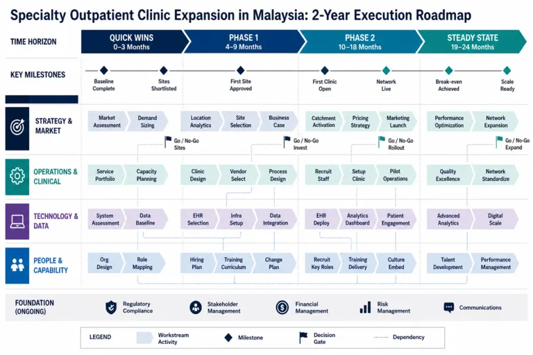 Roadmap — Private Specialty Clinic Expansion Strategy in Malaysia