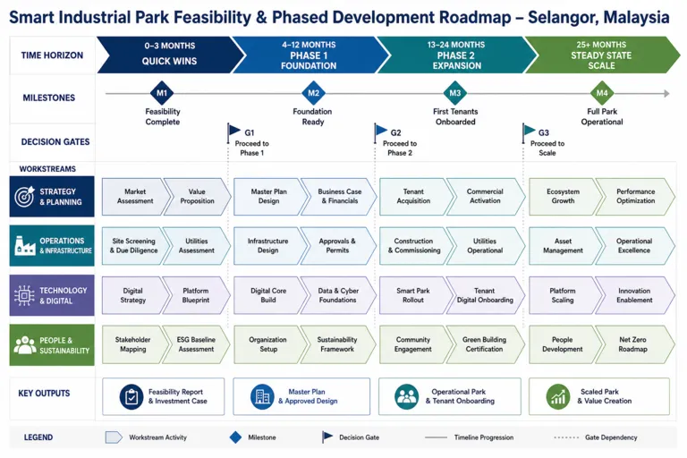 Roadmap — Smart Industrial Park Development in Malaysia