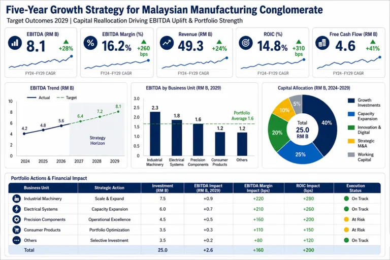 Dashboard — Five-Year Growth Strategy for Malaysian Manufacturing Conglomerate