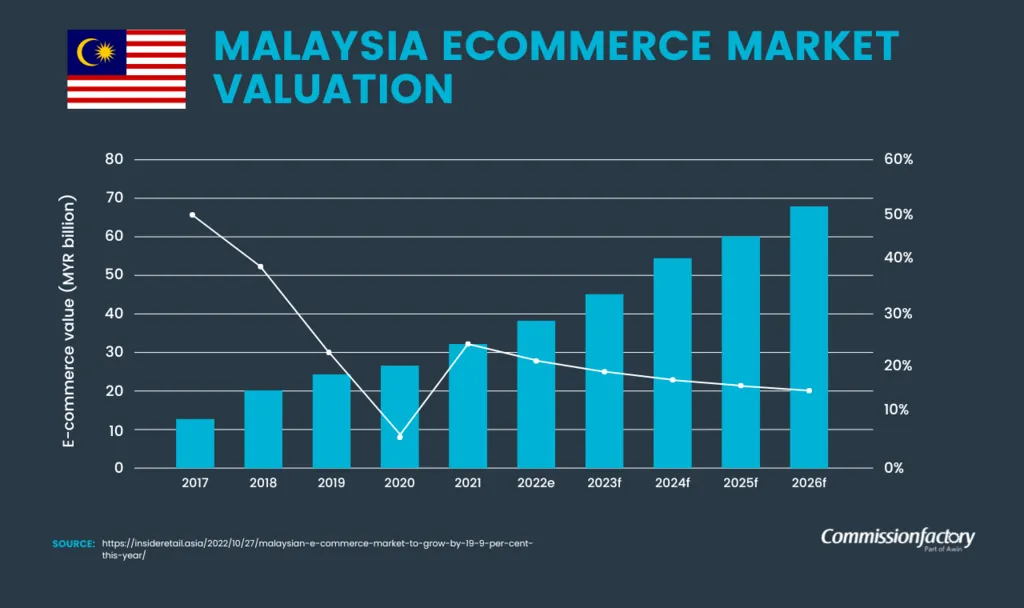 Malaysia E-commerce Market Growth - Bar graph depicting Malaysia's e-commerce market valuation from 2017 to 2026, showing significant growth projected through 2026.