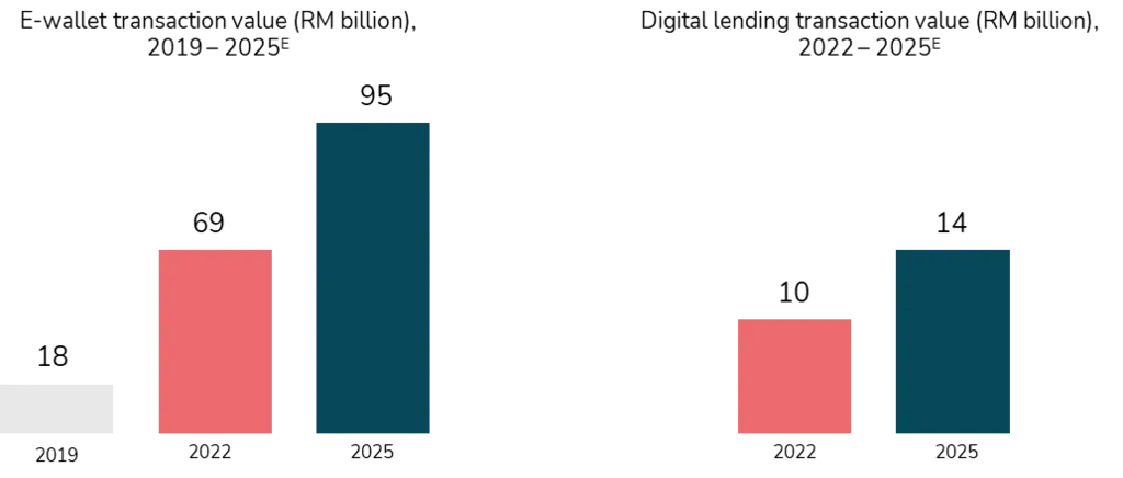 A bar chart displaying three pink and two blue bars of varying heights, illustrating Malaysia Digital Economy Growth and comparative data visually.