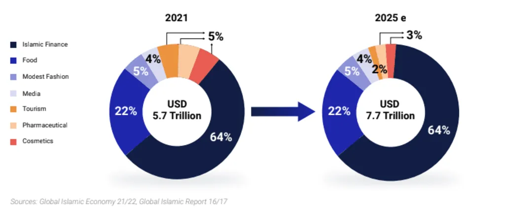 Malaysia Halal Industry Market Research in the pie charts comparing the Islamic economy sectors in 2021 and projected for 2025, showing growth from $5.7T to $7.7T.