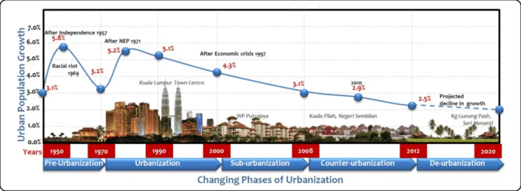 Graph illustrating urban population growth in Malaysia from 1950 to 2020, highlighting economic events, urbanization phases, and Malaysia Urban Renewal Projects.