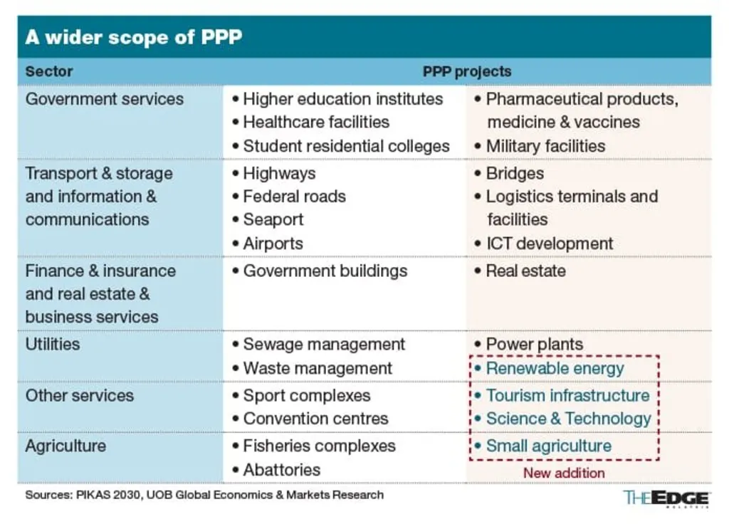 Chart illustrating the diverse sectors and specific projects under Malaysia Public-Private Partnership Models, including recent additions like renewable energy.