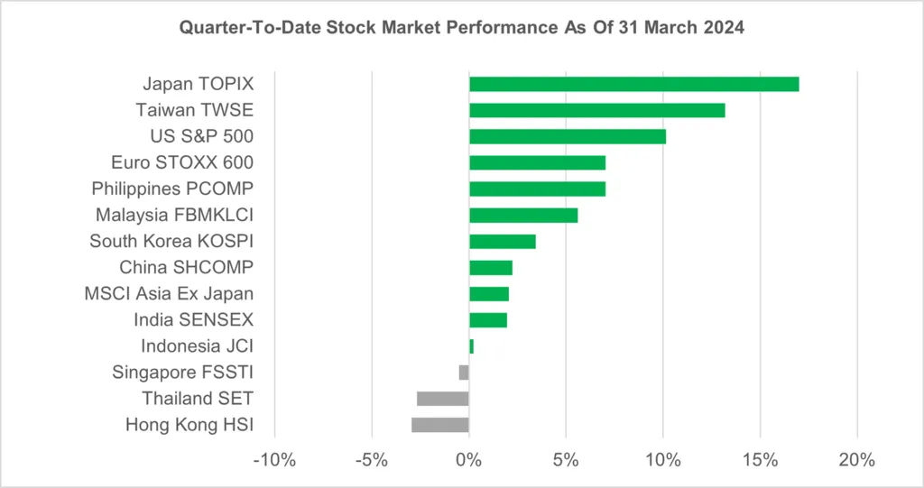 Malaysia Investment Market Outlook in a bar graph showing quarter-to-date stock market performance as of March 31, 2024, highlighting various global indices' gains and losses.