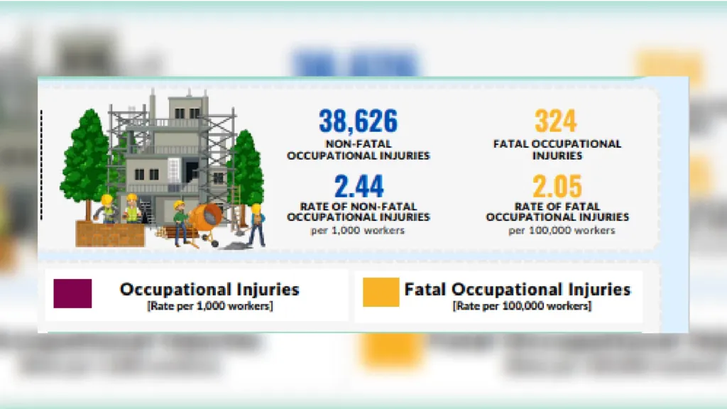 Infographic displaying construction injury statistics: 38,626 non-fatal and 324 fatal injuries, with respective rates of 2.44 and 2.05 per 1,000 workers.