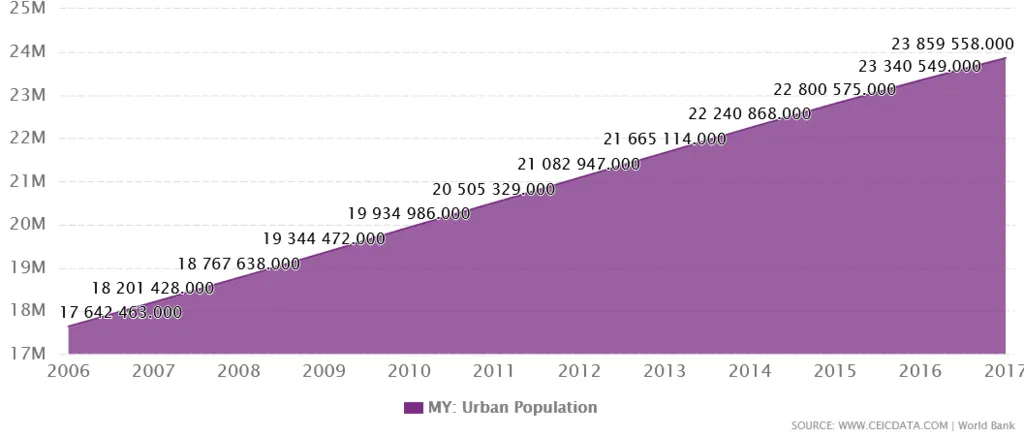 Malaysia Urbanization Growth: A line graph showing increasing urban population from 2006 to 2017, reaching over 23 million.