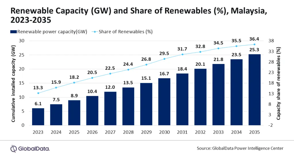 Malaysia Renewable Energy in Construction: Bar chart and line graph showing the growth of Malaysia's renewable capacity in GW and the percentage share of renewables from 2023 to 2035.