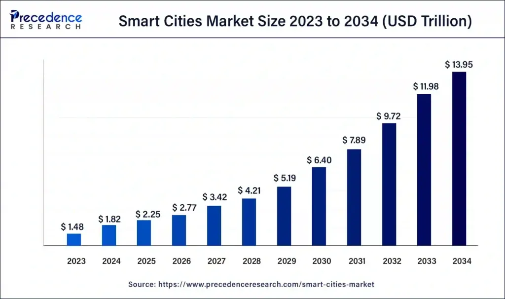 Smart City Projects Malaysia and a bar chart showing growth in Smart Cities Market from $1.48 trillion in 2023 to $13.95 trillion in 2034.