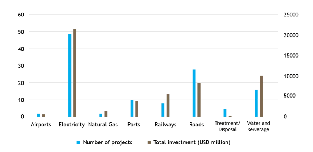 Bar graph showing number of projects and total investment in Public-Private Partnerships Malaysia in millions of USD by sector.