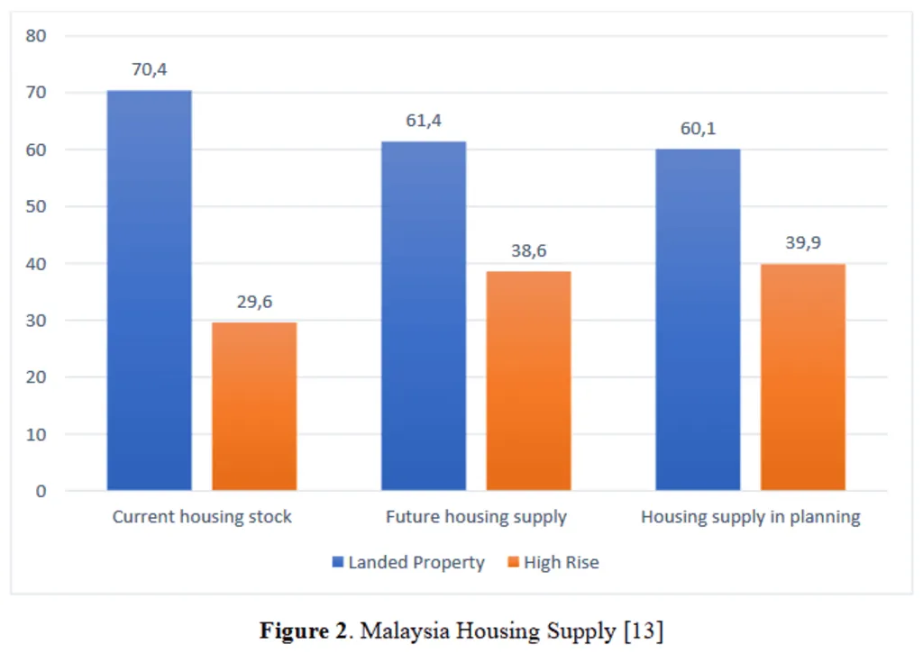 Bar chart showing Malaysia Affordable Housing Demand and supply with landed property and high rise categories.
