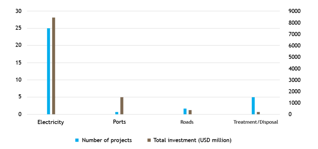 Bar chart comparing the number of PPP Projects Malaysia and total investment in millions of dollars across four sectors: Electricity, Ports, Roads, Treatment/Disposal.