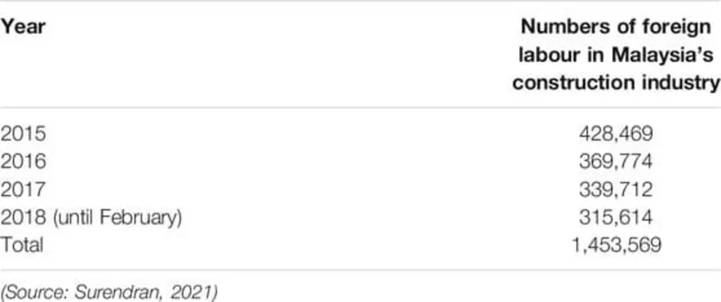 Table showing foreign labor numbers in Malaysia's construction industry from 2015 to February 2018, showing the needs of Skilled Workforce Malaysia Construction.