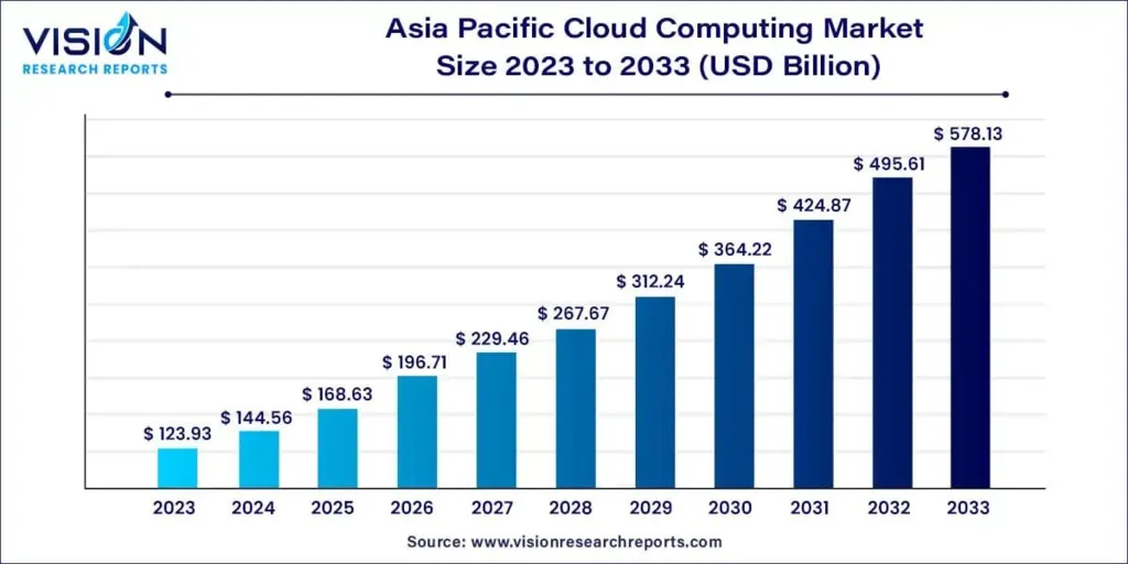 Bar chart showing the growth of the Asia Pacific cloud computing market from $123.93 billion in 2023 to $578.13 billion in 2033, representing Malaysia Cloud Computing Adoption as well.