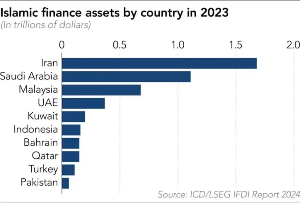 Bar chart showing Malaysia Islamic Finance Trends: Islamic finance assets by country in 2023, with Iran leading at 1.7 trillion dollars, followed by Saudi Arabia and Malaysia.