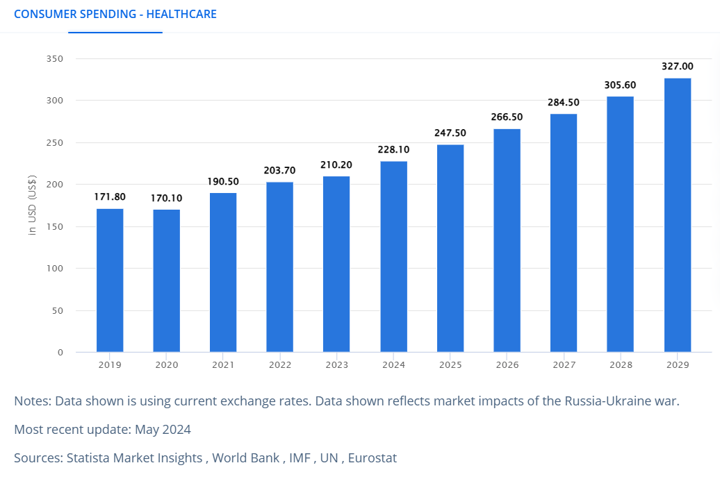 Malaysia Consumer Spending on Healthcare