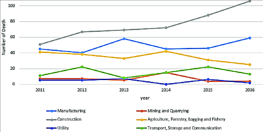 Graph depicting the death statistics by sectors in Malaysia, including construction, from 2011 - 2016. This is why Malaysia Construction Safety Standards are important.