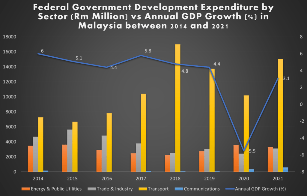 Bar chart illustrating Malaysia's federal government development expenditure by sector, highlighting its impact on GDP growth.