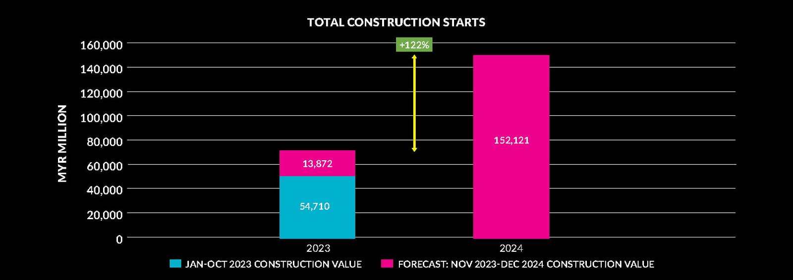 Bar chart illustrating the percentage of mobile app users in Malaysia, highlighting total construction starts.