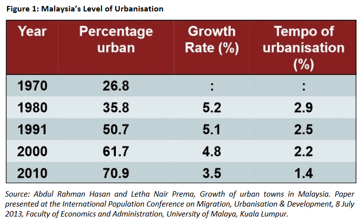 Urbanization in Malaysia Construction: Table showing Malaysia's urbanisation levels, percentages, growth rates, and tempo from 1970 to 2010.