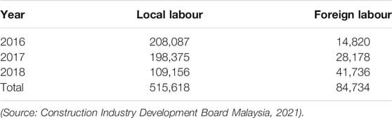 One example of Malaysia Construction Labor Market crisis, this table compares local and foreign labour numbers in Malaysia's construction industry from 2016 to 2018.