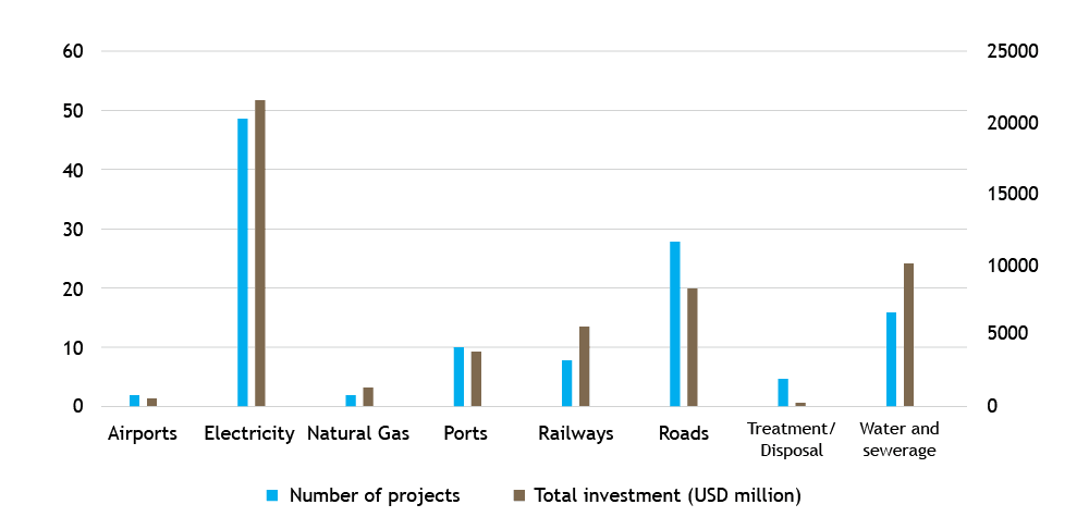 Bar chart showing number of Public-Private Partnerships Malaysia projects and total investment in sectors like Airports, Electricity, and others.