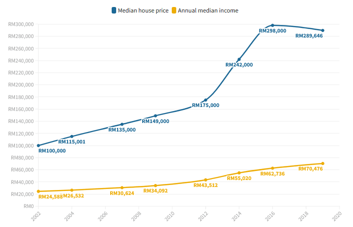 Line chart showing rising median house prices outpacing annual median income over time in Malaysia, indicating the crisis of Affordable Housing Malaysia.