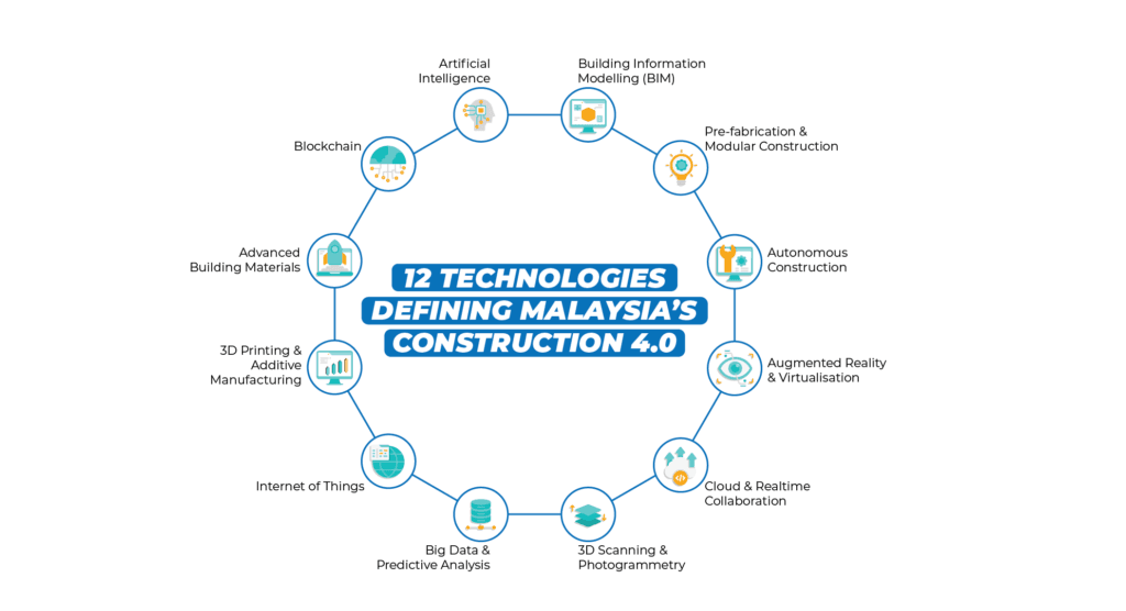 Infographic showing 12 Construction Technology in Malaysia defining Malaysia's Construction 4.0 in a circular layout.