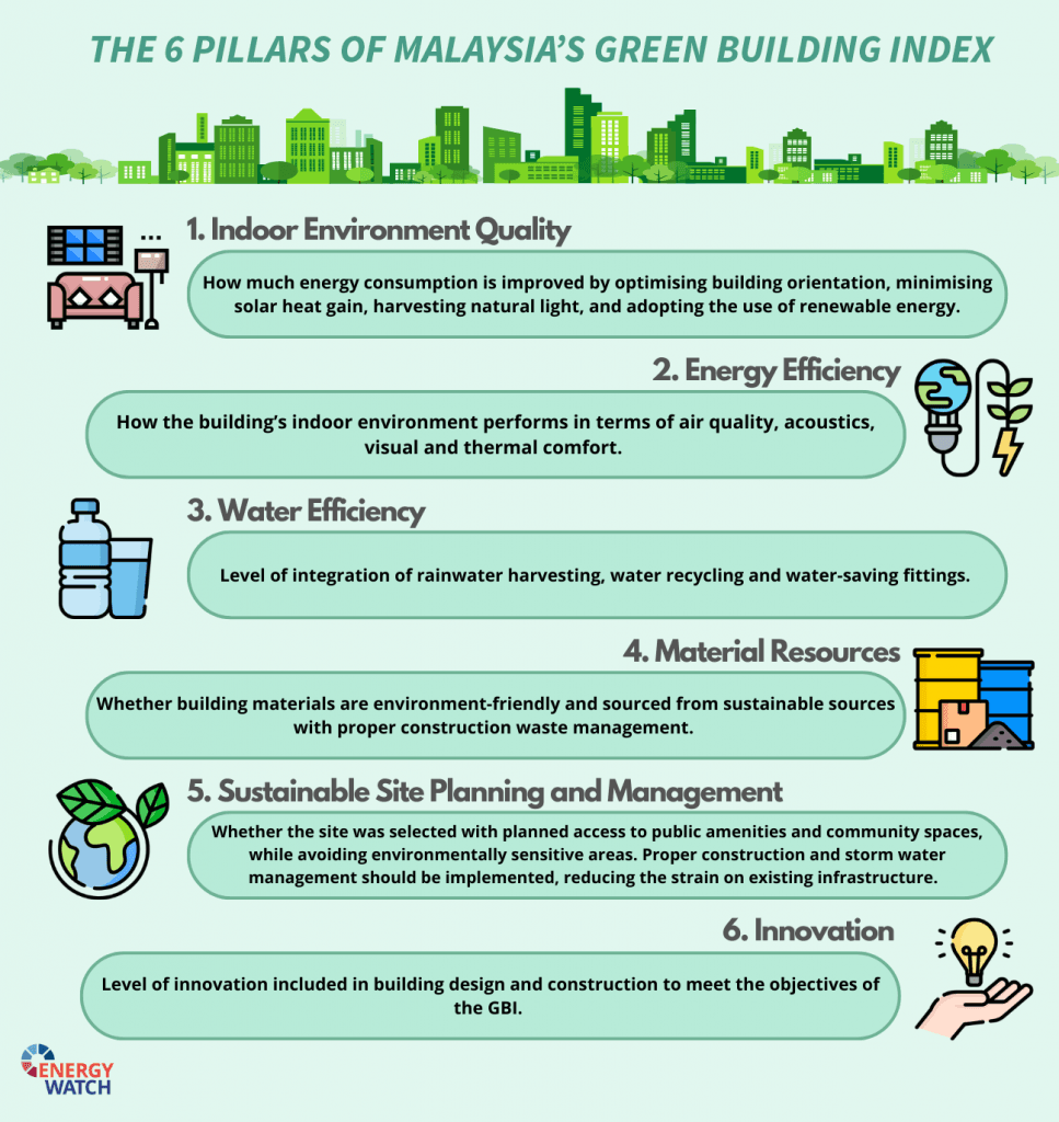 Infographic outlining Malaysia's Green Building Index focusing on six pillars, including energy and water efficiency, and sustainability to represent Malaysia Green Building Projects.