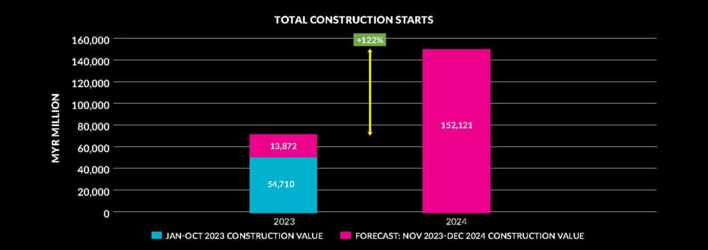 Chart depicting total Malaysia's construction spending by year in 2022, highlighting trends in Malaysia's construction landscape and the rise Modular Construction Malaysia.