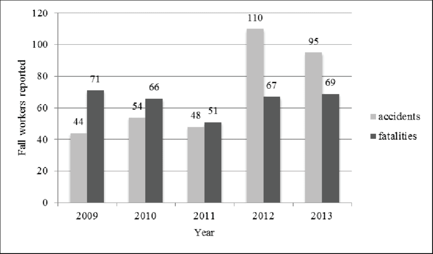 This is why Construction Safety in Malaysia is important: Bar chart showing fall accidents and fatalities from 2009 to 2013, with accidents generally higher than fatalities.