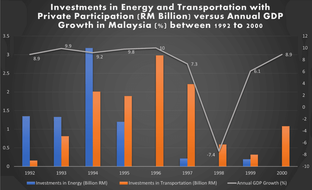 Graph showing Malaysia's energy and transport investments vs GDP growth from 1992 to 2000, showing the Infrastructure Investments Malaysia.