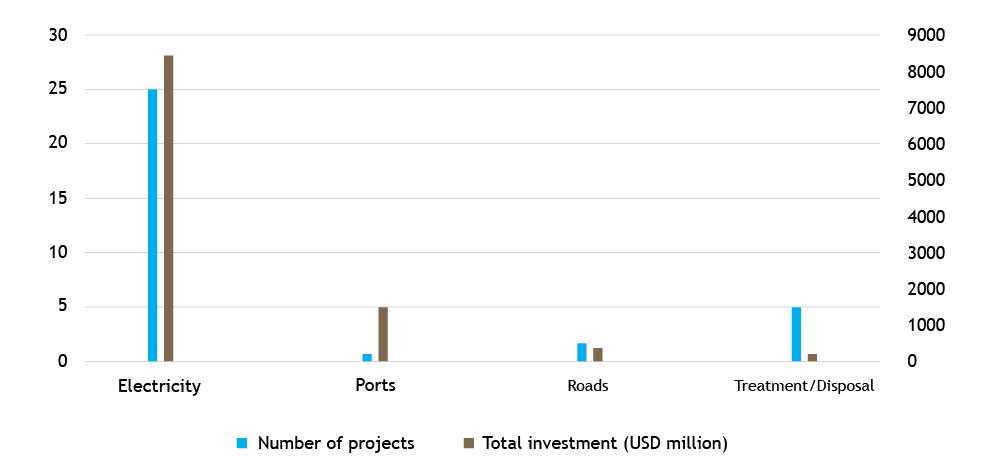 Bar chart comparing the number of PPP Projects Malaysia and total investment in millions of dollars across four sectors: Electricity, Ports, Roads, Treatment/Disposal.