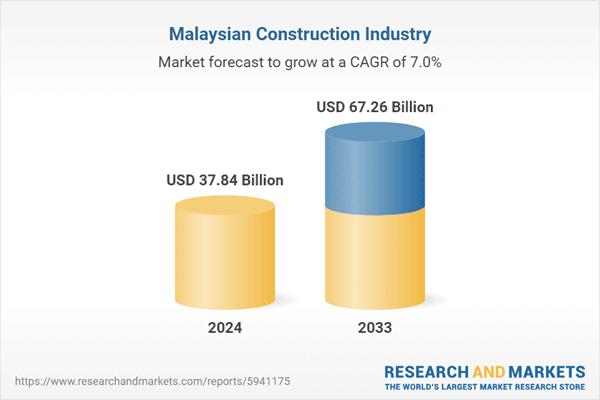 Malaysia Construction Workforce Trends. A graph showing growth in the Malaysian Construction Industry from $37.84B in 2024 to $67.26B in 2033.