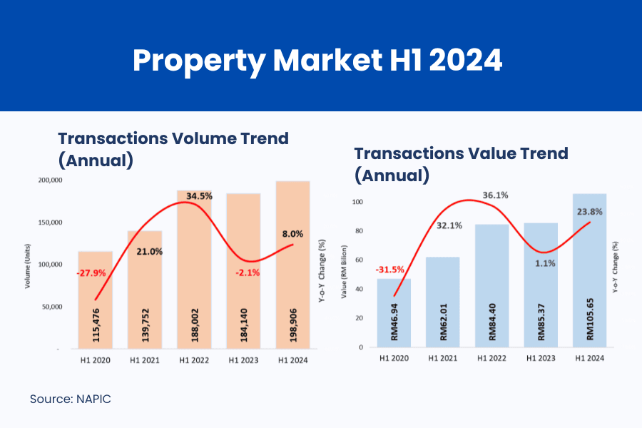 Real Estate Trends Malaysia: Graphs comparing annual transaction volume and value trends in the property market for H1 2020 to H1 2024.