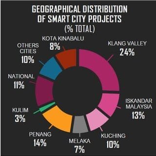 Malaysia Smart City Projects: Pie chart showing the percentage distribution of smart city projects across various Malaysian regions.