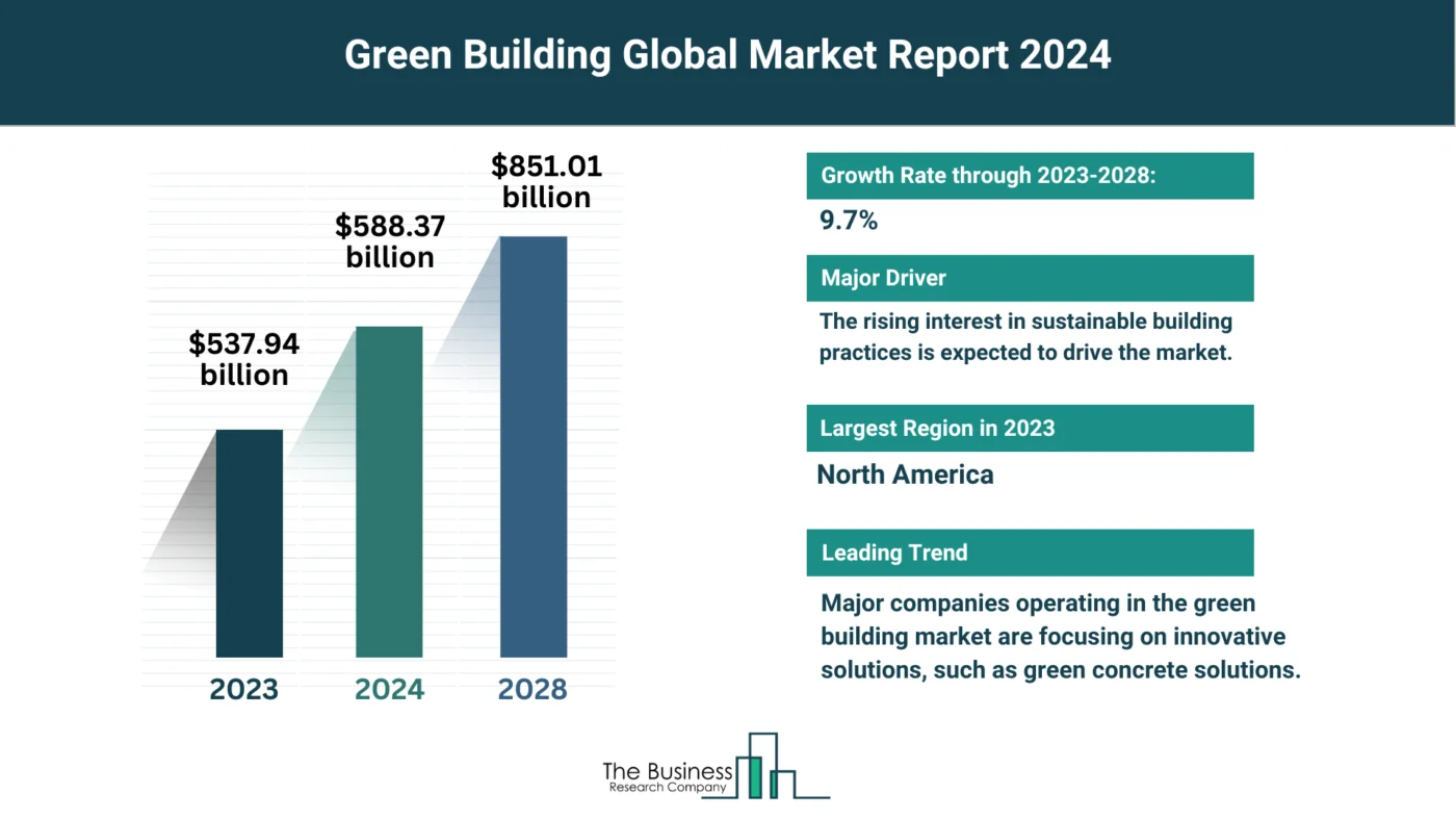 Bar graph showing the growth of the green building market from $537.94 billion in 2023 to $851.01 billion in 2028 with key insights.