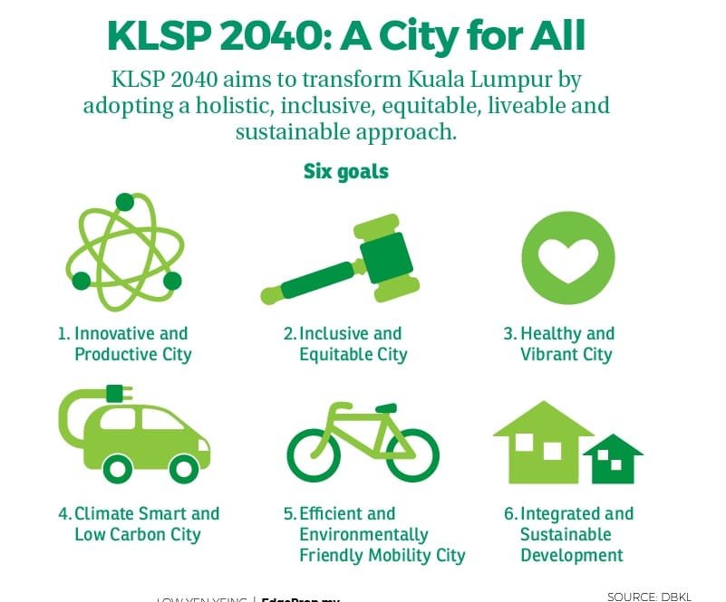 Malaysia Green Building Certifications: Infographic detailing KLSP 2040's vision for Kuala Lumpur with six goals: innovation, inclusivity, health, climate-smart initiatives, mobility, and sustainability.